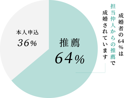 成婚者の64%は担当仲人からの推薦で成婚されています