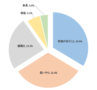 外見より中身重視!