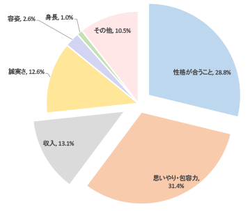 結婚相手に求めるものは何ですか?