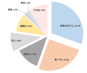 結婚相手に求めるものは何ですか?