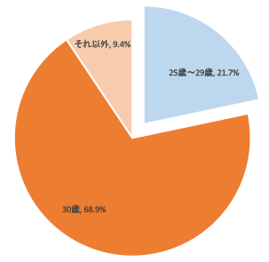 何歳までに結婚したいですか?