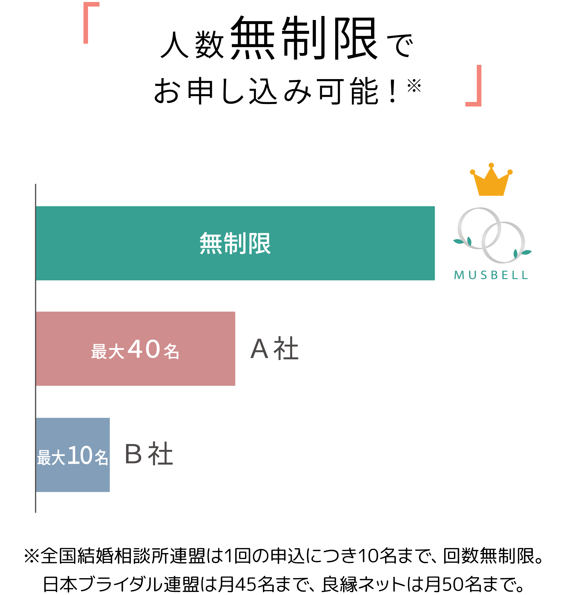 現在2日に1組以上が ご成婚中！