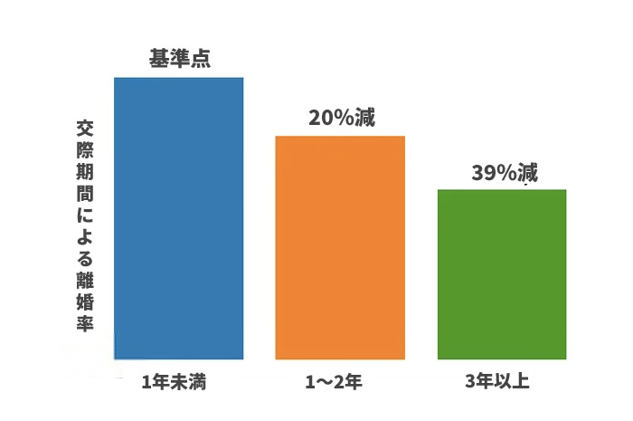 交際期間による離婚率